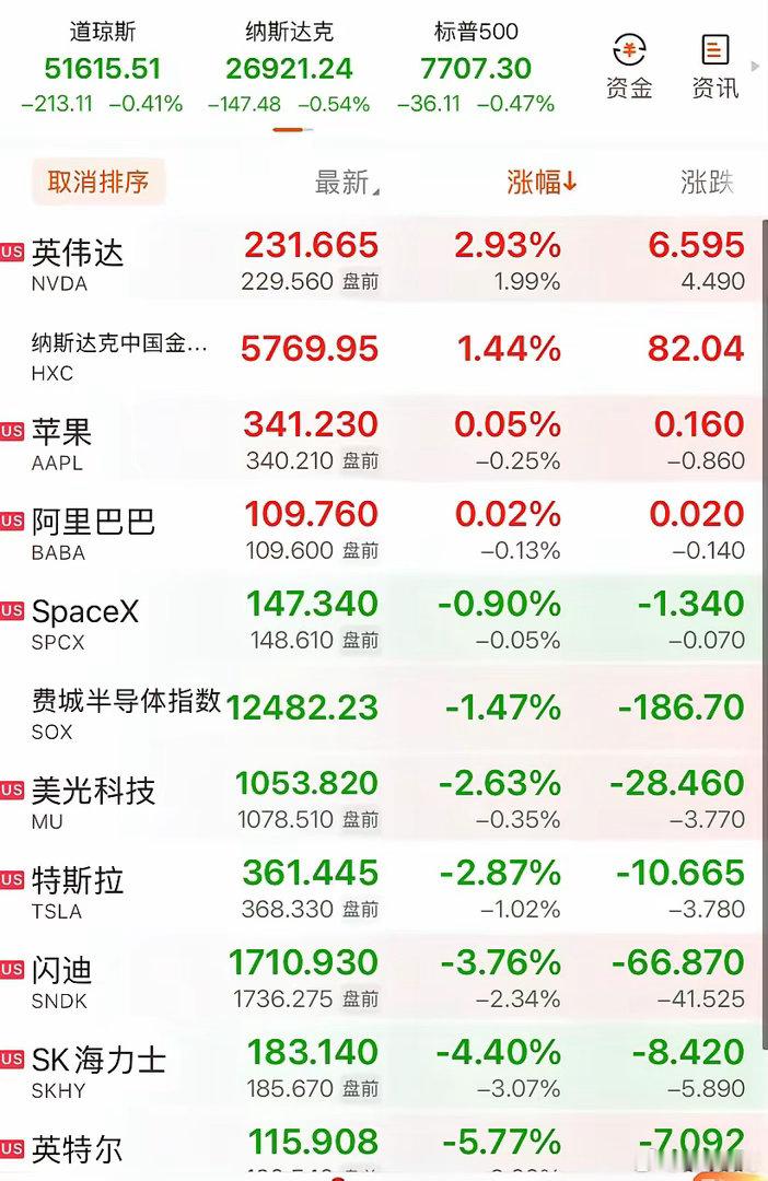 三大指数全线走弱，英伟达逆势走强，半导体集体承压深夜看盘，美股指数目前一片绿油油
