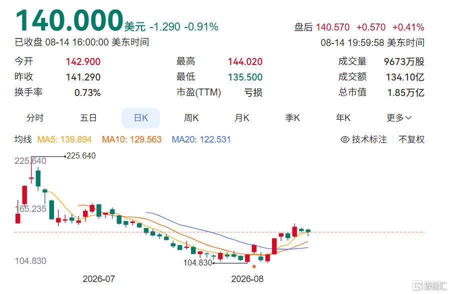 哈佛22亿美元重仓SpaceX, 这波赢麻了?