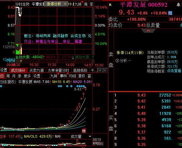 平潭大哥再度封板，市场继续抱团​​​