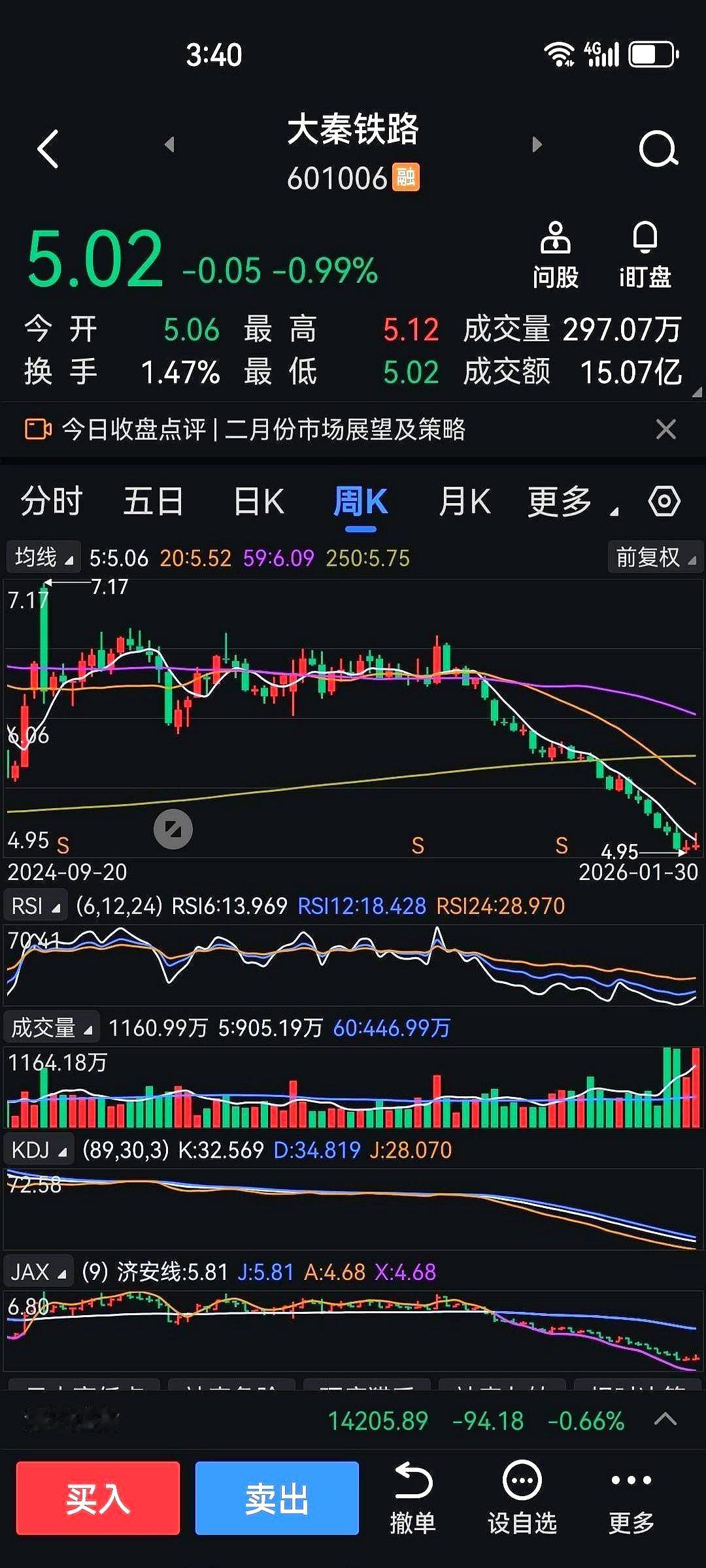 15个亿，扔进水里还得听个响，砸进大秦铁路，连个浪花都没翻起来。今儿这盘面，看