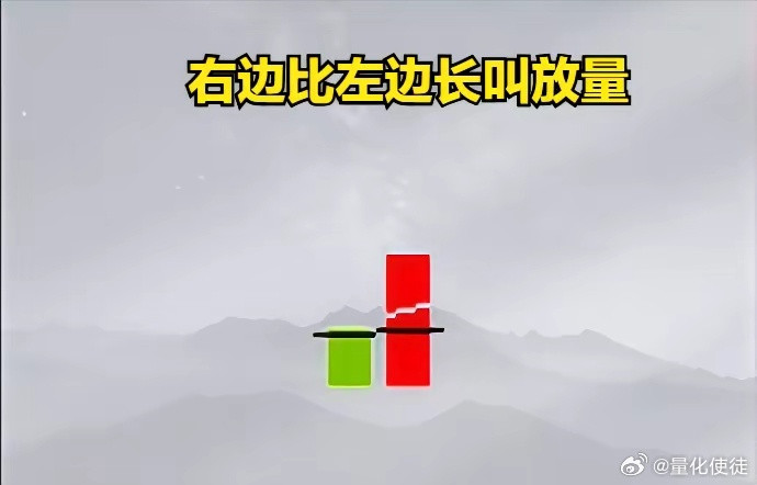 成交量暗号谁还不知道：K线下方的成交量柱，右边比左边长是放量，右边比左边短是缩