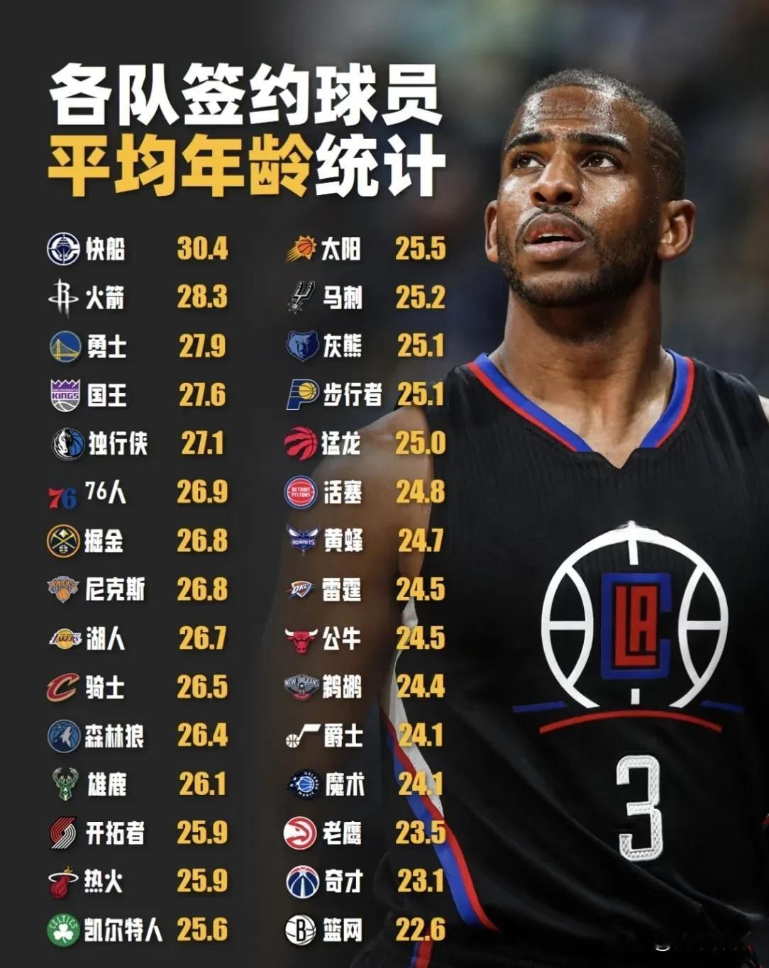 下赛季NBA各支球队平均年龄排行榜：连续做出补强的快船和火箭高居前两位，快船是唯