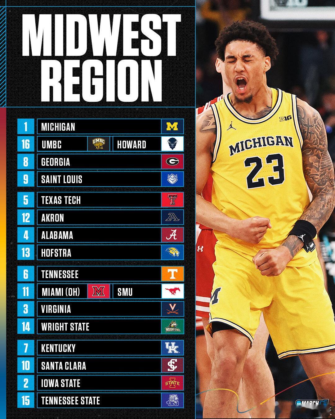 NCAA疯狂三月68支球队及种子分区出炉，总头号种子为杜克大学（卡梅伦-布泽尔领