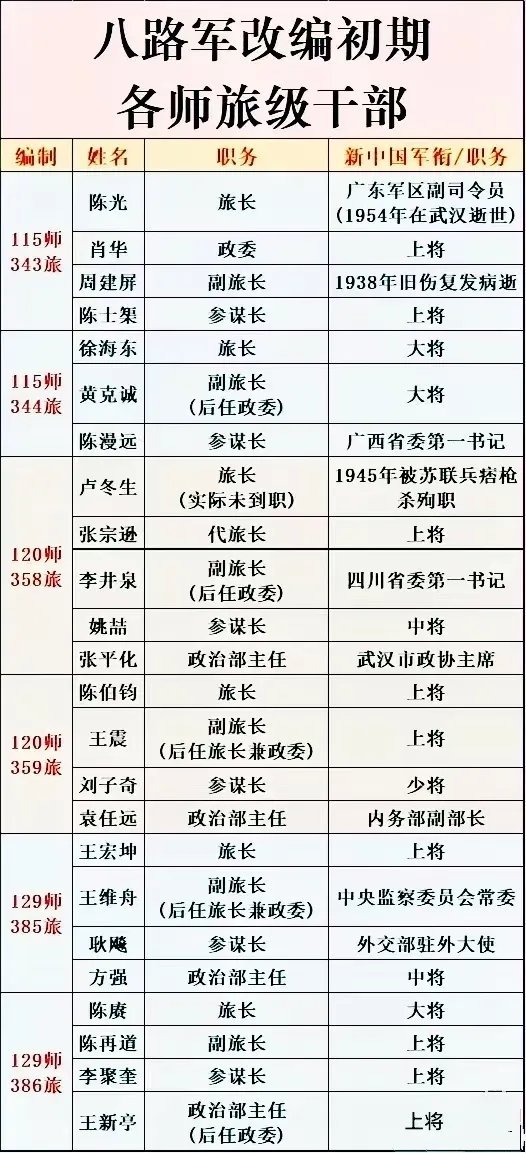 八路军旅级干部授衔情况历史知识历史人物​​​