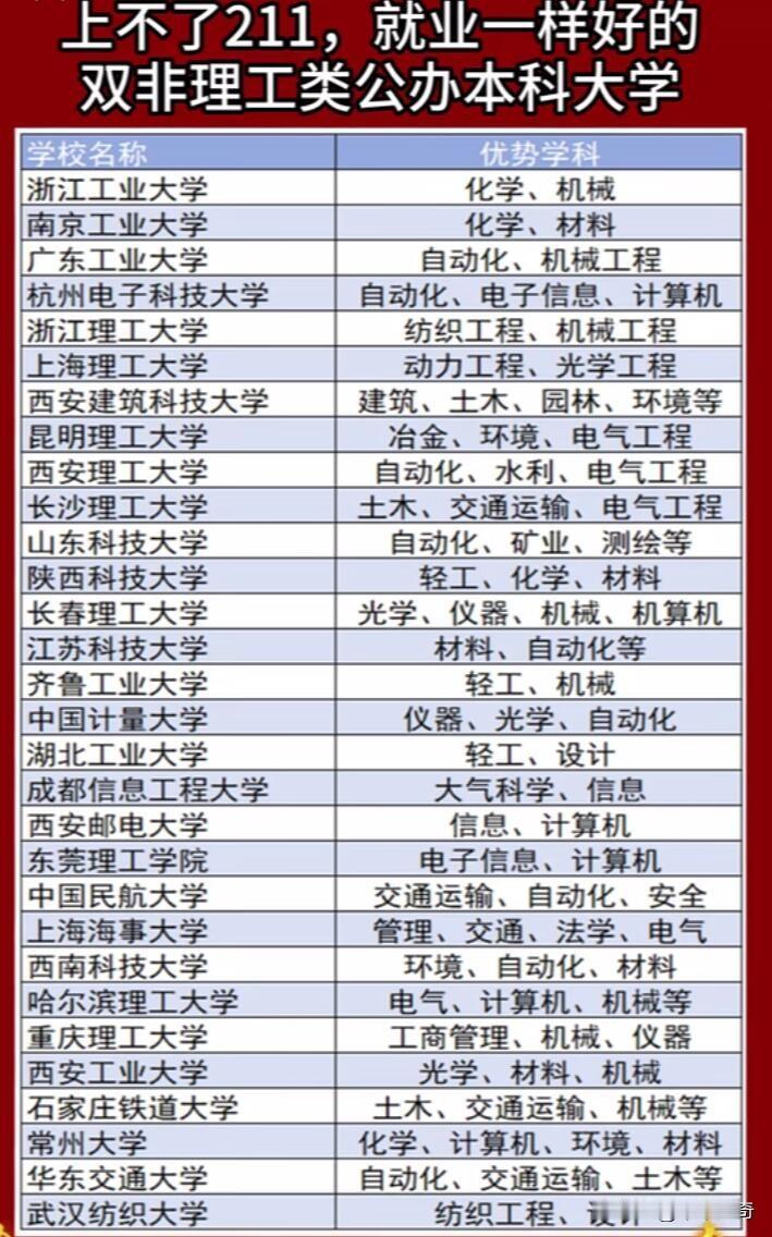 211上不了别慌，双非理工类公办本科大学就业也超棒！像燕山大学，机械专业相当厉