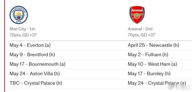 英超争冠曼城剩余5场的对手比阿森纳的对手略强。与水晶宫那场补赛的日期，取决于水