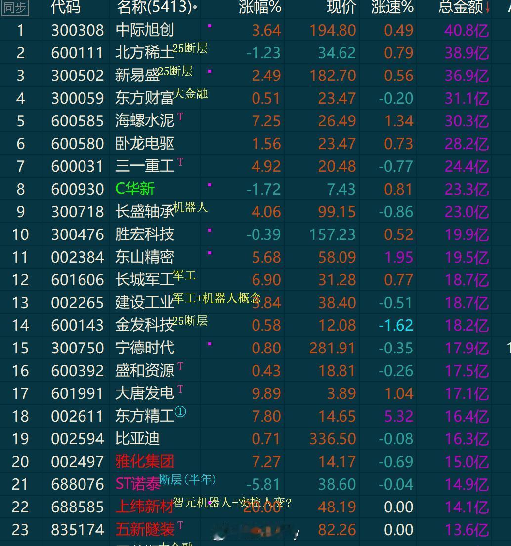 从总金额排行榜上看资金还是很偏好业绩​​​