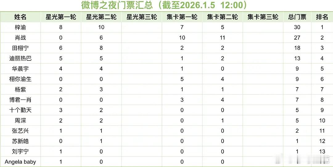 微博之夜门票排名汇总第一毋庸置疑是我们的梓渝现在给我一种错觉有梓渝在的地方都会