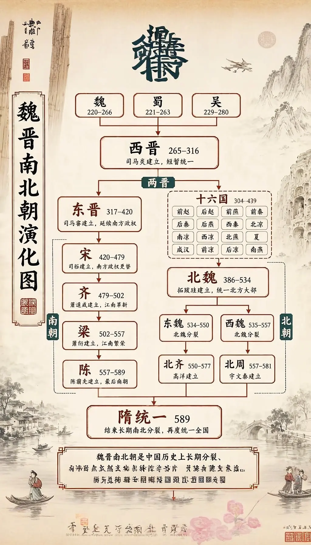 一张图让你了解魏晋南北朝到隋朝