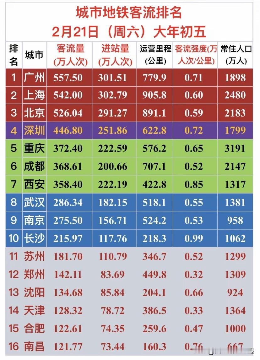 大年初五，不少人还在走亲访友，全国地铁却已经“忙起来了”！最新数据一出来，大