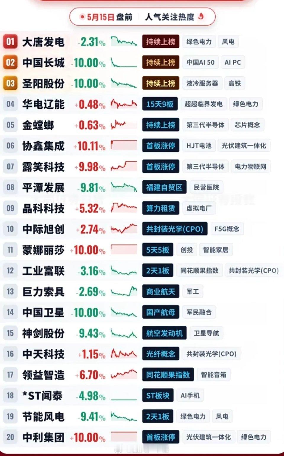 5.15周五成交活跃个股+人气热度榜TOP20!1.绿色电力、风电2.液冷服
