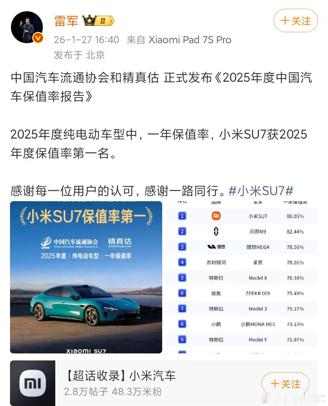 雷军回应小米汽车保值率成绩雷军这次没回避保值率，反而主动晒数据，姿态就赢了。SU