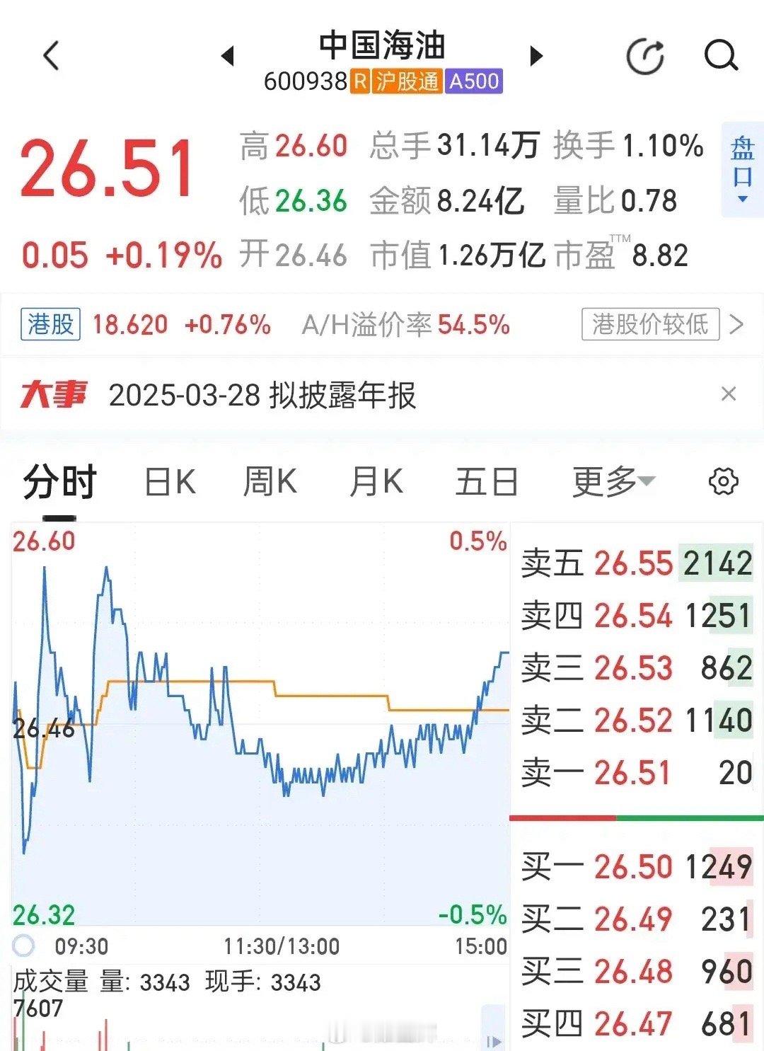 中国海油到底值多少钱，算算就知道。2025年2月20日中国海油（600938.S