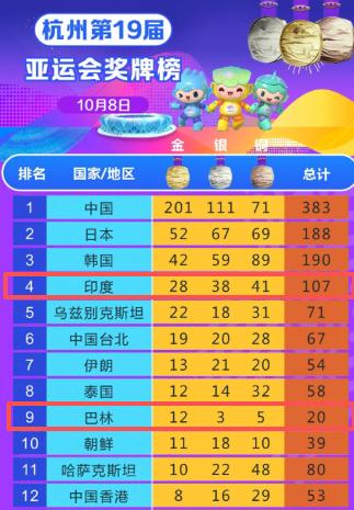 万万不能让巴林破坏亚洲的准则、钻亚洲的漏洞！仅有160万居民的巴林，金牌数量