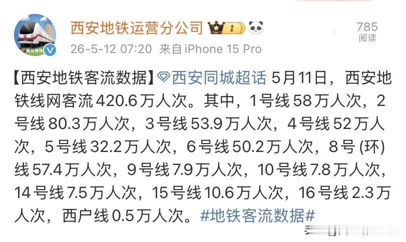5月11日西安地铁客流420.6万人次，工作日通勤热度直接拉满，各线路客流差距一