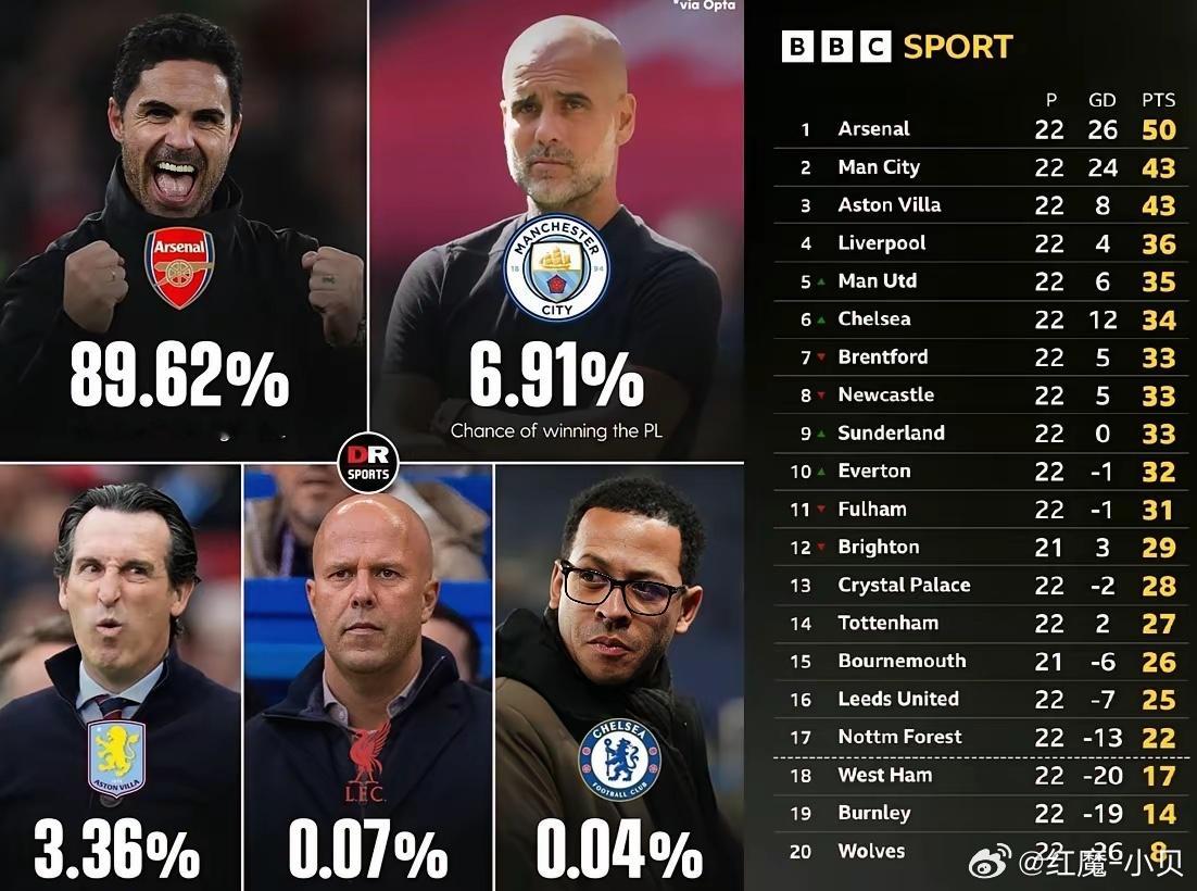 英超大结局已完成89.62%，这轮本来我以为阿森纳平森林就已经够拉胯了，结果曼城