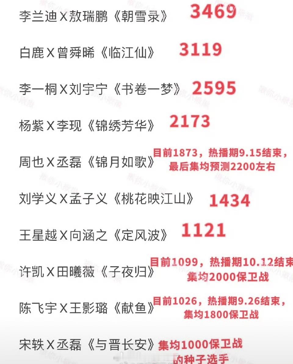 暑假古偶集均，怎么和体感的不一样....​​​