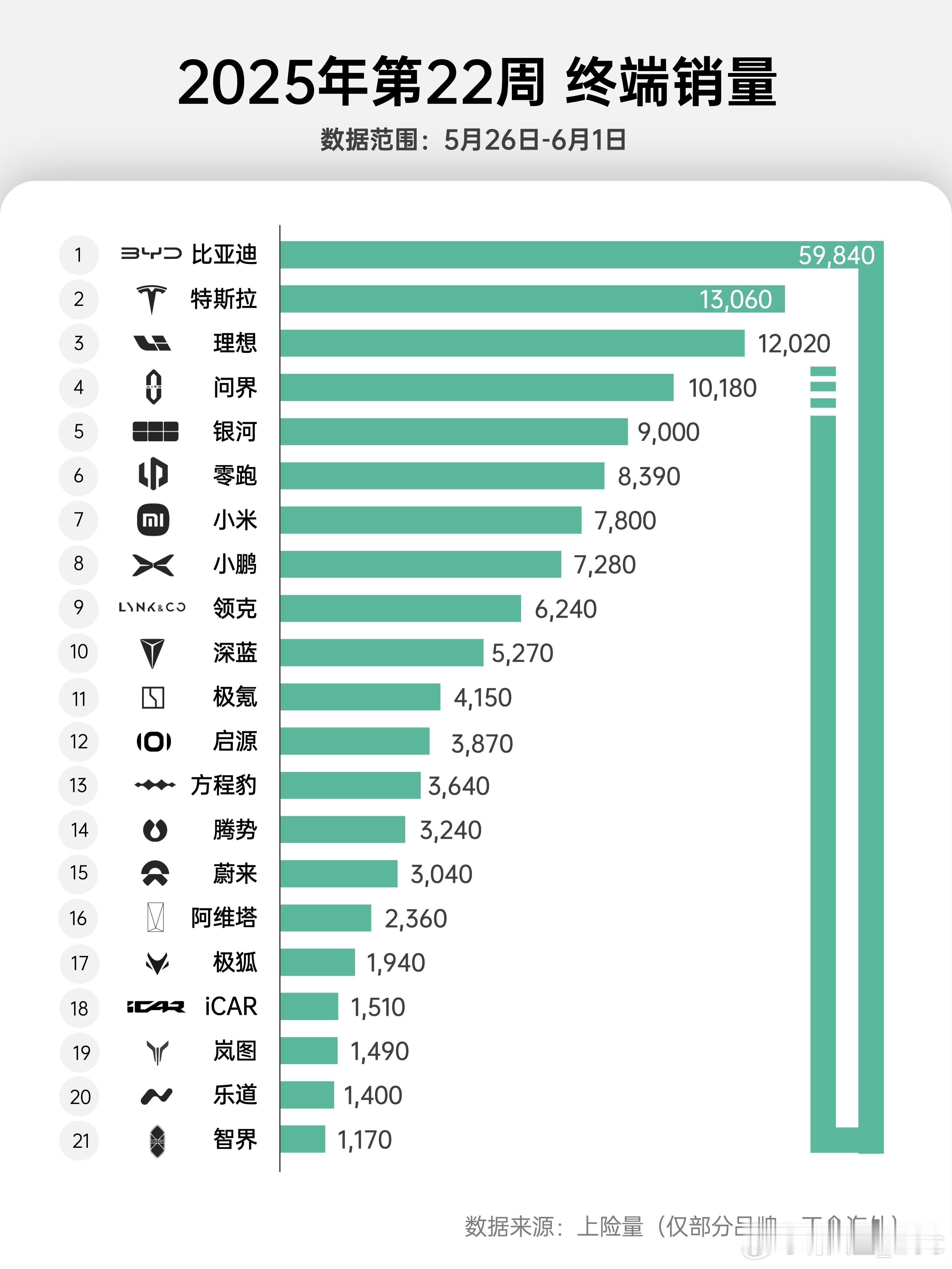 2025年部分品牌第22周销量图（5.26-6.1）：(仅包含上险量，不