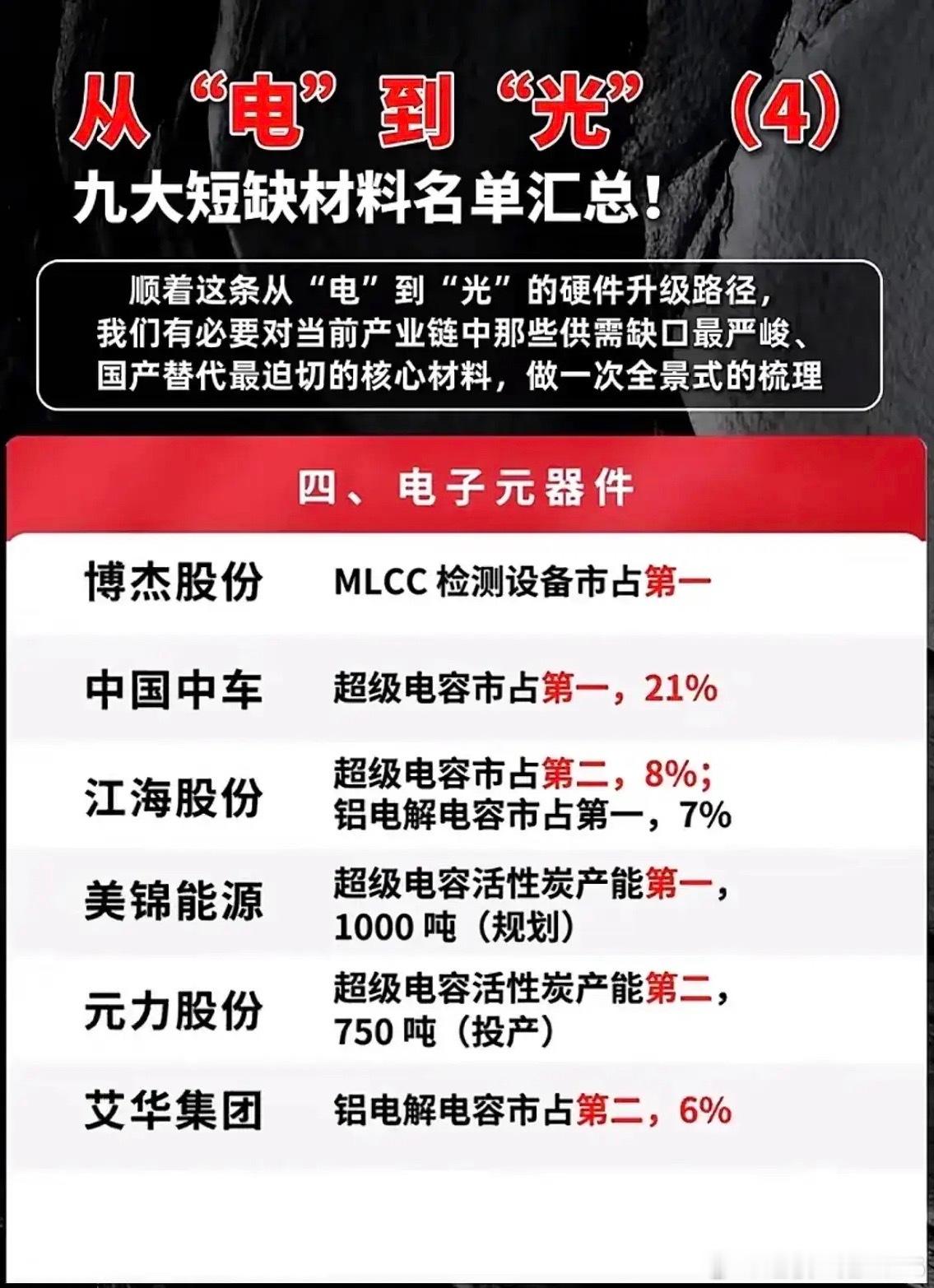 算力升级刚需电容！MLCC、超级电容全产业链龙头整理好了！现在硬件往“光算力”升