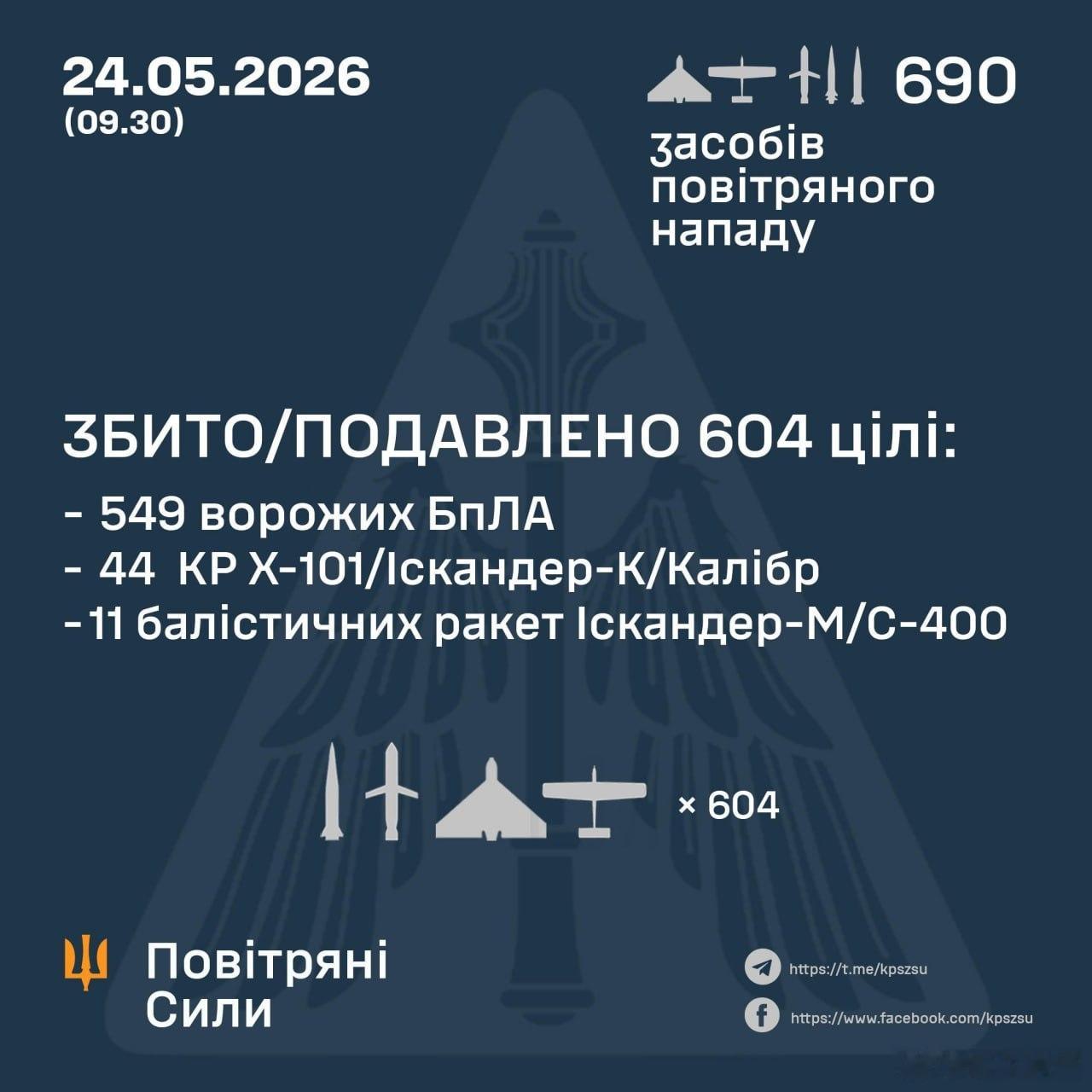 宇宙第一防空军宣布，今天被塞了690发无人机以及空基、海基和陆基导弹，其中：-