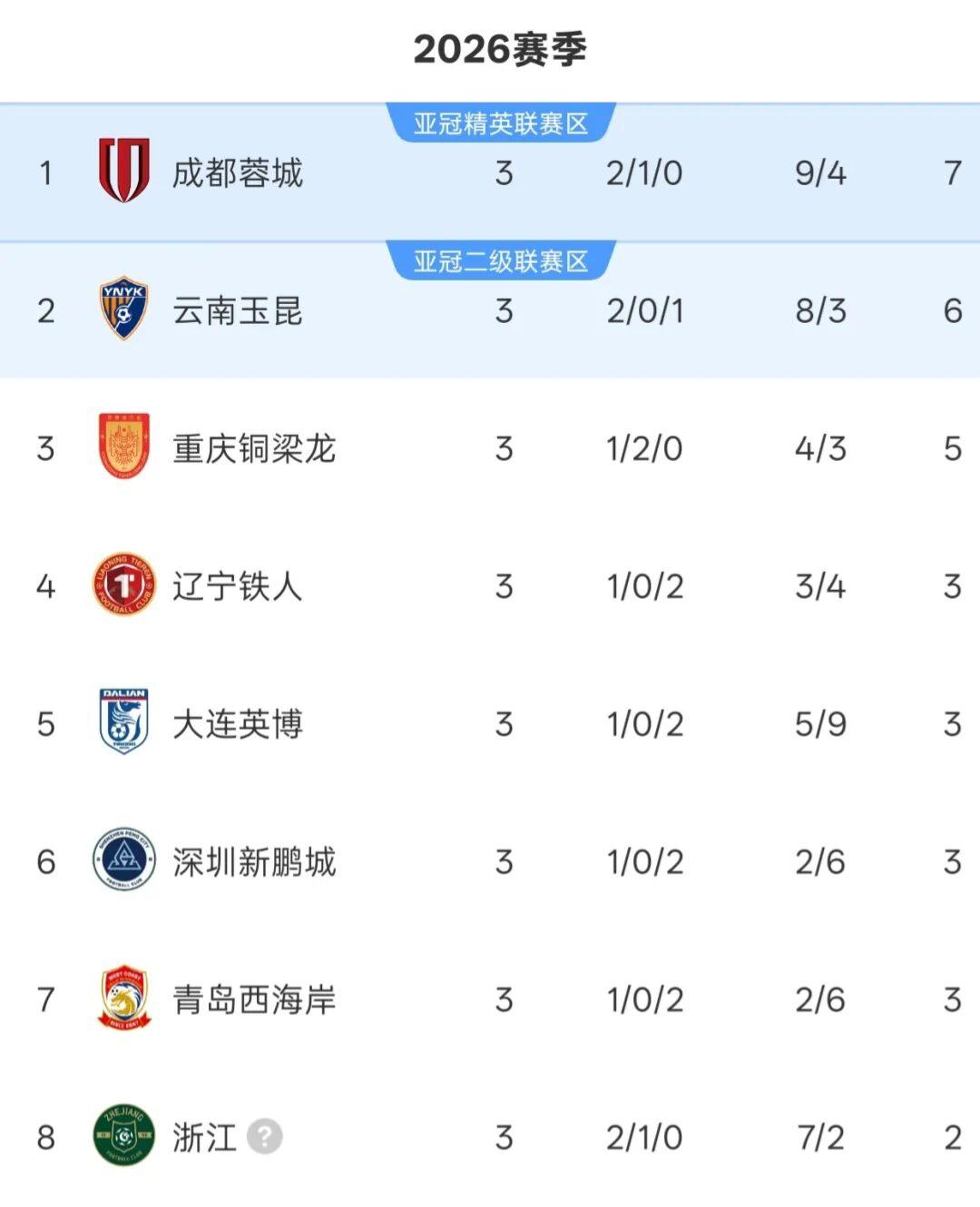 浙江要争冠？有何不可！中超进行了第三轮，成都蓉城排在榜首，浙江排在第8。看看中