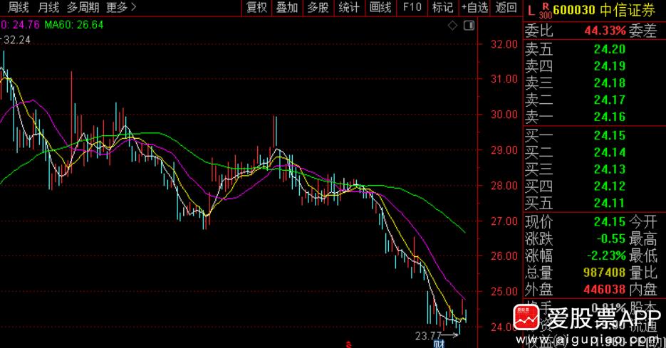 券商龙头一季度大赚102亿，同比增长55%。但股价跌成屎，2026年至今-15