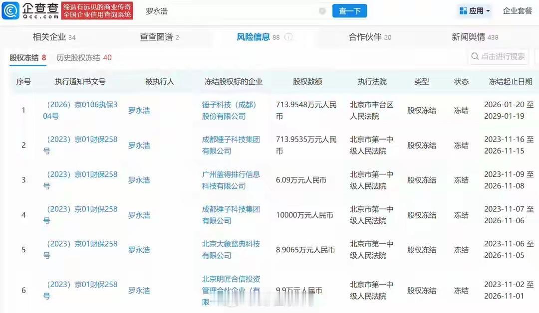 老罗名下股权一个亿被冻结？罗永浩，这个多事之秋，目前西贝已经对他展开起诉，这