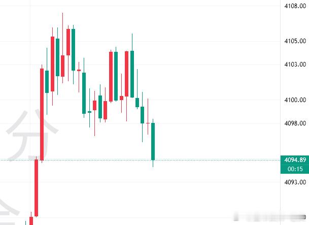 话不多说，场外的兄弟们先减仓一次！外汇黄金金价现货黄金黄金​​​