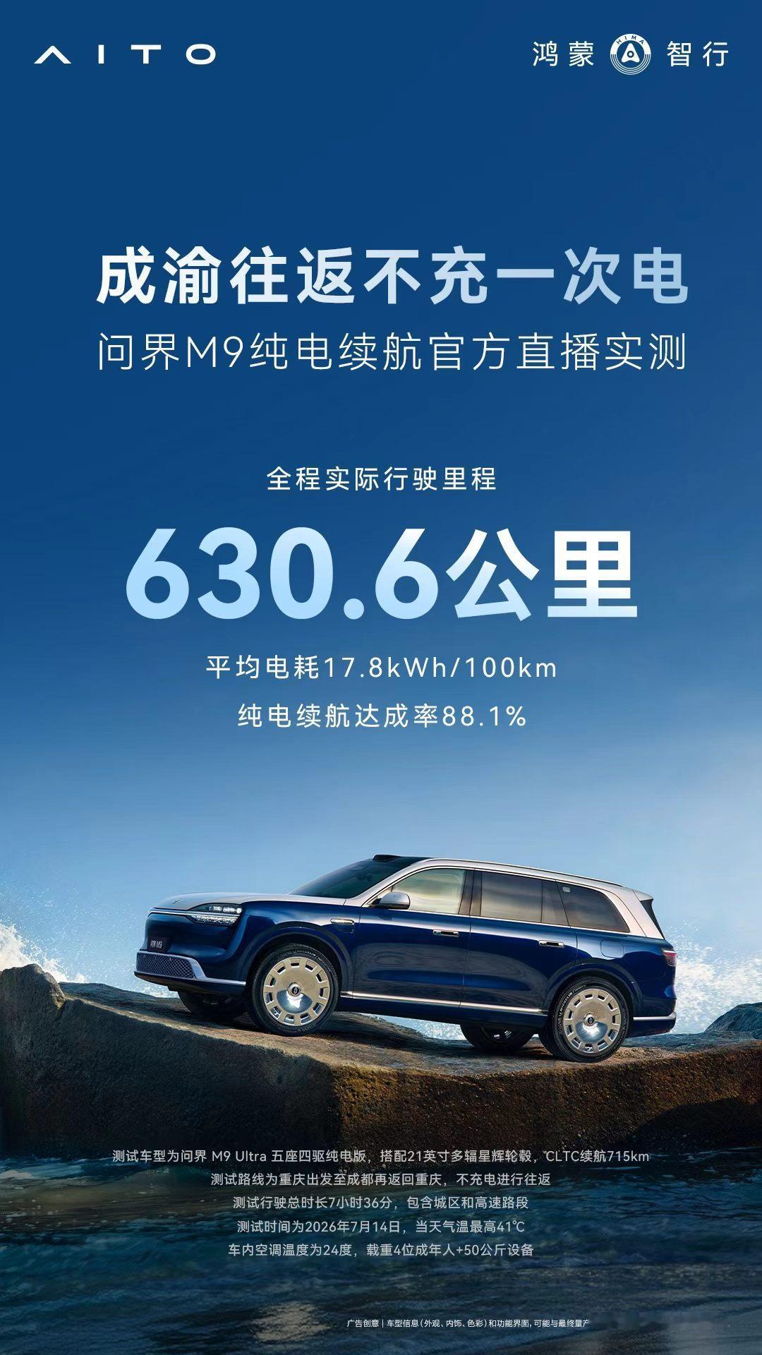 昨天问界M9纯电完成了成渝往返不充一次电，实际行驶630.6km，续航达成率88