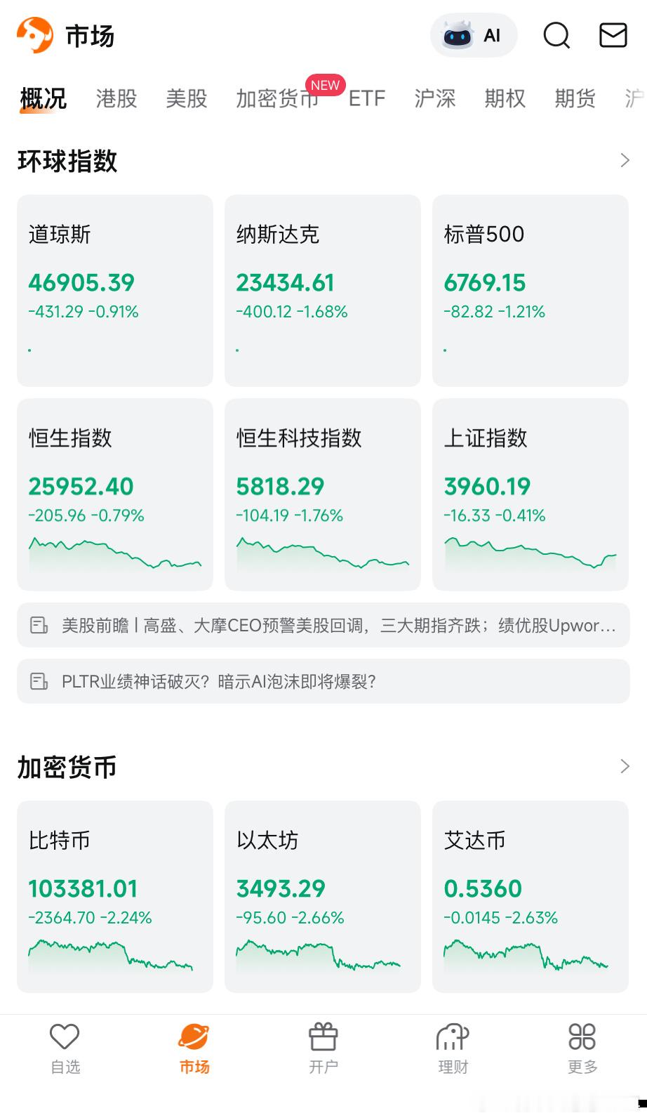 靠了个靠！今天怎么回事啊，全世界一片绿油油啊！暗爽的是，我昨天最高点把特斯拉清空