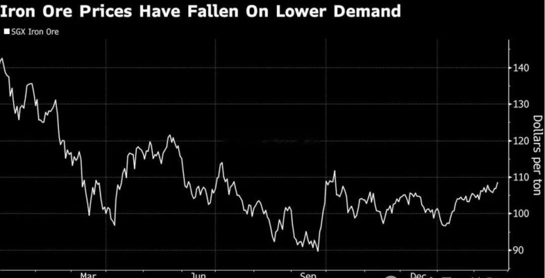 彭博社受中国房地产市场持续影响，铁矿石价格已从每吨140美元的高点