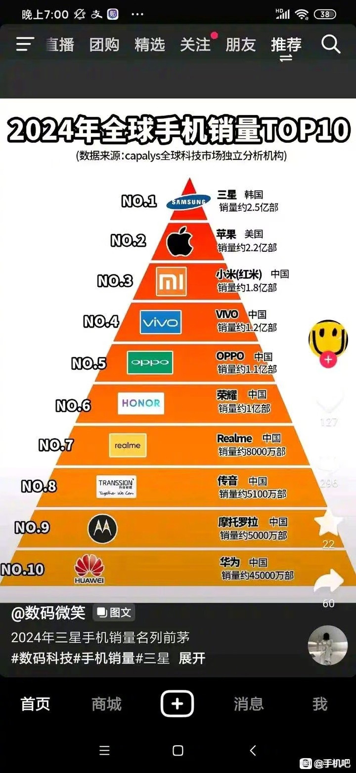 2024年全球手机销量top10​​​