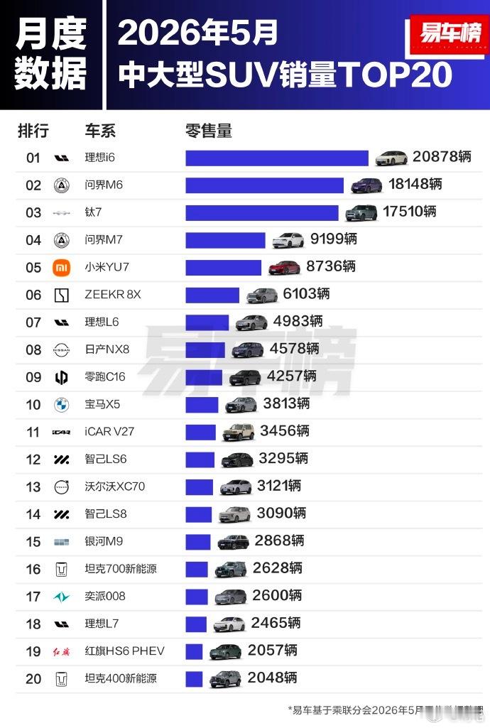 理想i6三个月中大型SUV销量冠军乘联分会的最新零售数据刚出炉，理想i6又拿第一