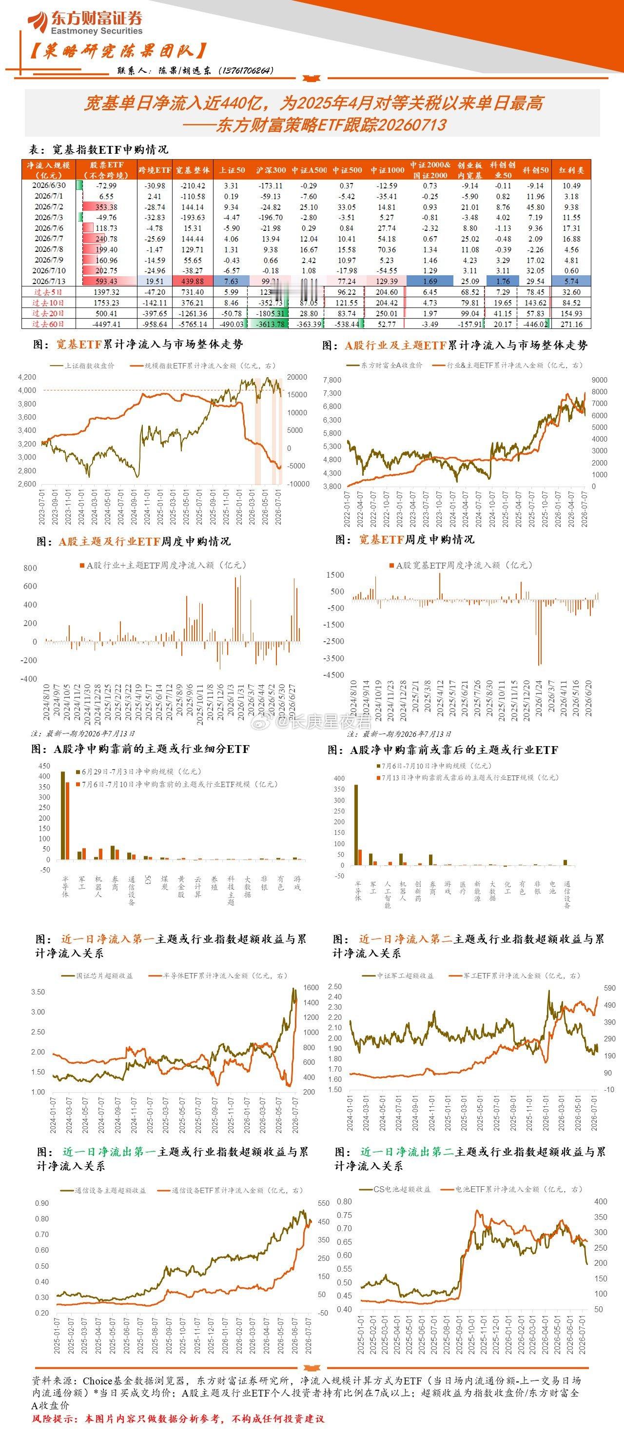 宽基单日净流入近440亿，为2025年4月对等关税以来单日最高……猜猜是谁出手了