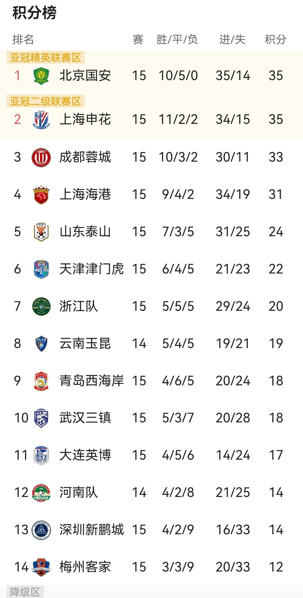 不看不知道，一看太意外，中超半程过后，各队之最：1.最牛球队——北京国安，10