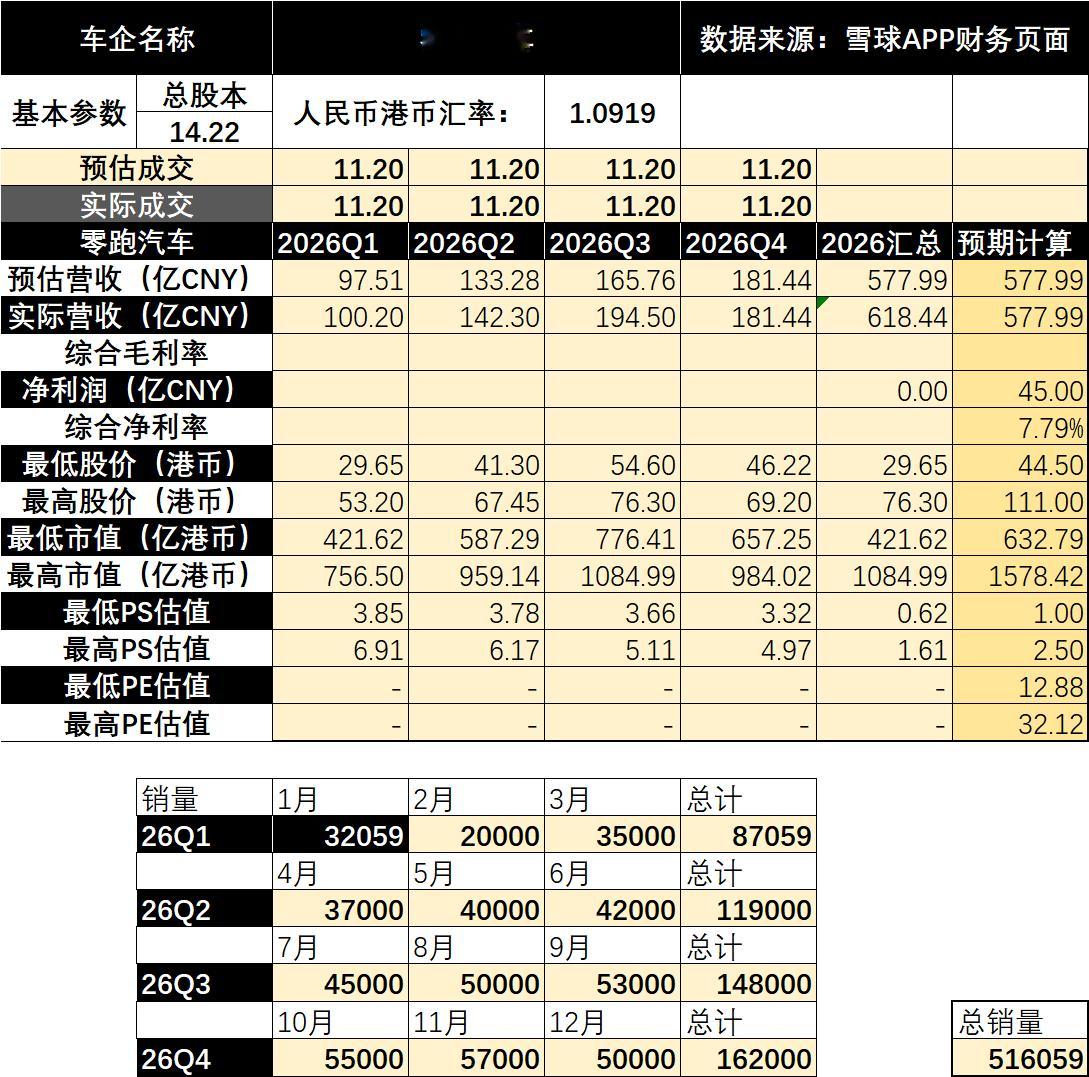 车越卖越多，股价一路走低，零跑造车，全都是泡沫？标题是在雪球上看到的一个评论，我