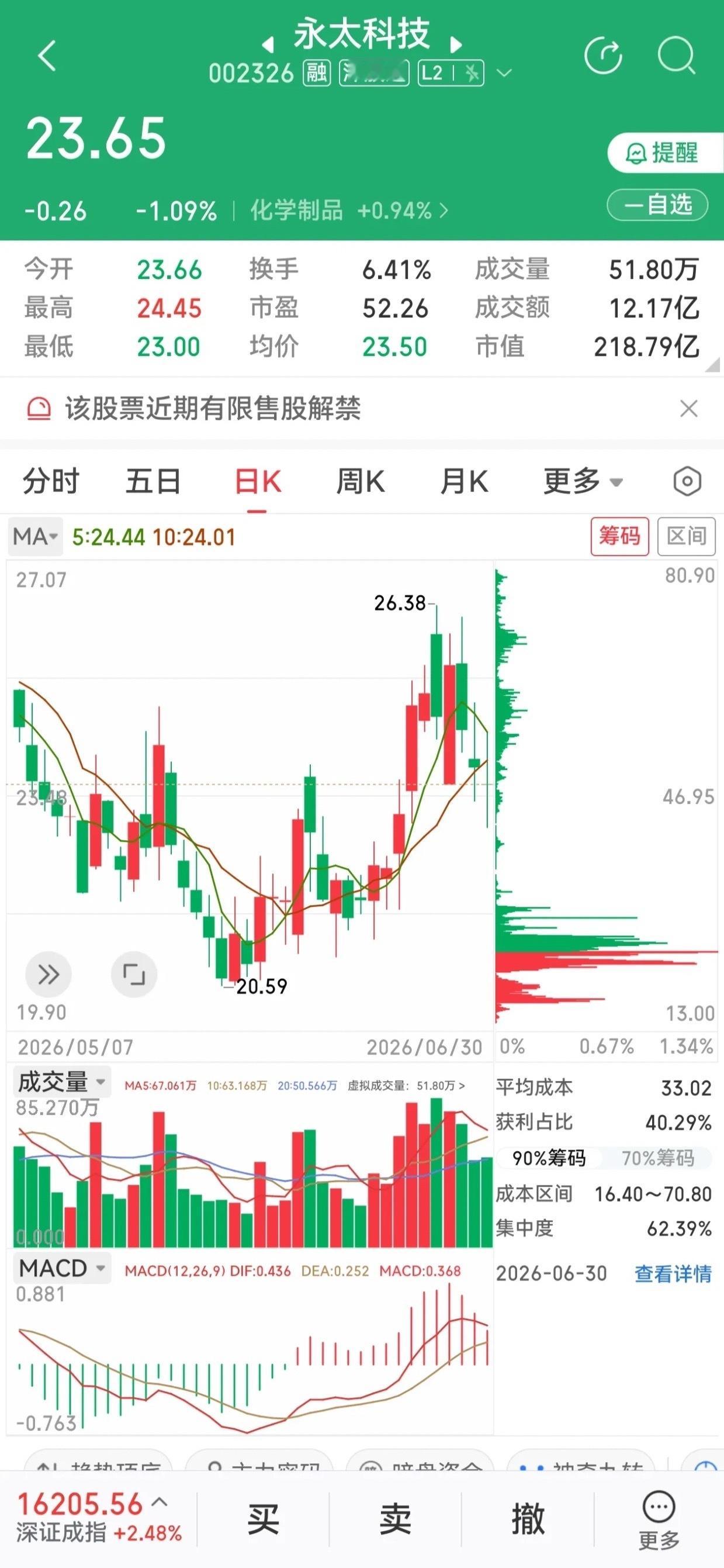 业绩暴增461%！全网刷屏！永太科技锂电拐点+半导体新材料双重引爆永太科技2