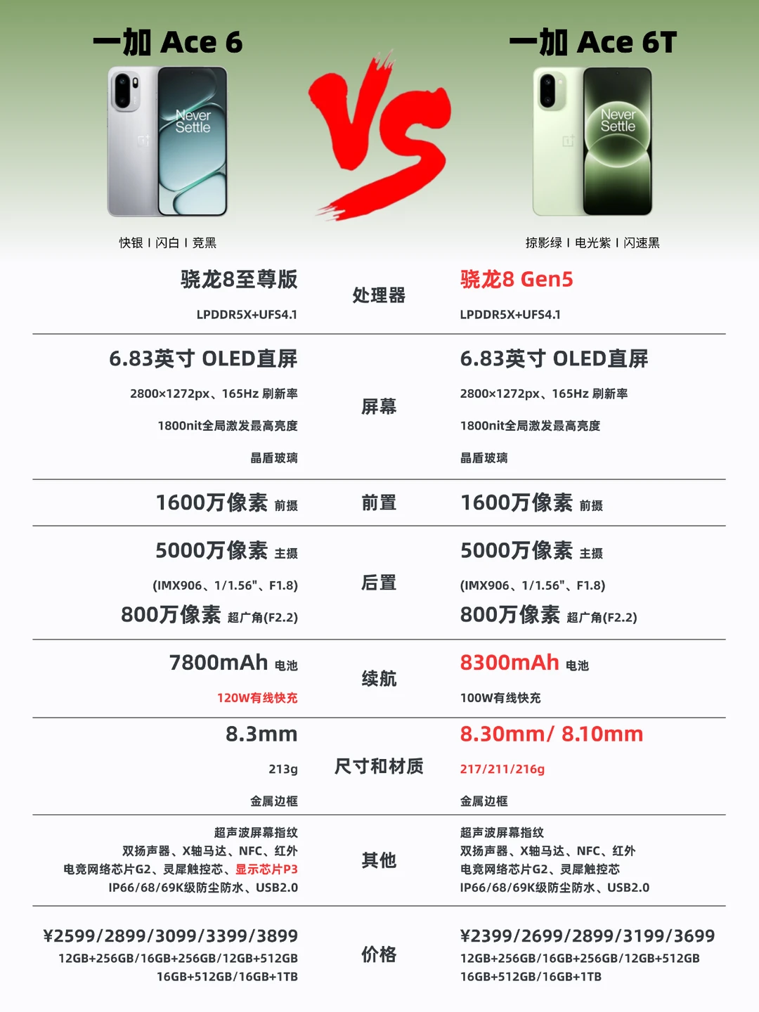 一图看懂‼️一加Ace6和一加Ace6T区别🔥