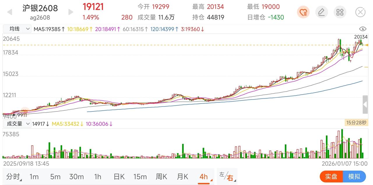 感觉是对的，白银上了20000元/kg后，机构就要两跳才能回本，白银作为重要的工