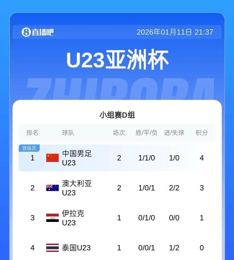 U23亚洲杯国足排名D组第一，下一场对阵泰国只要不输球铁定小组出线！早知道国足U