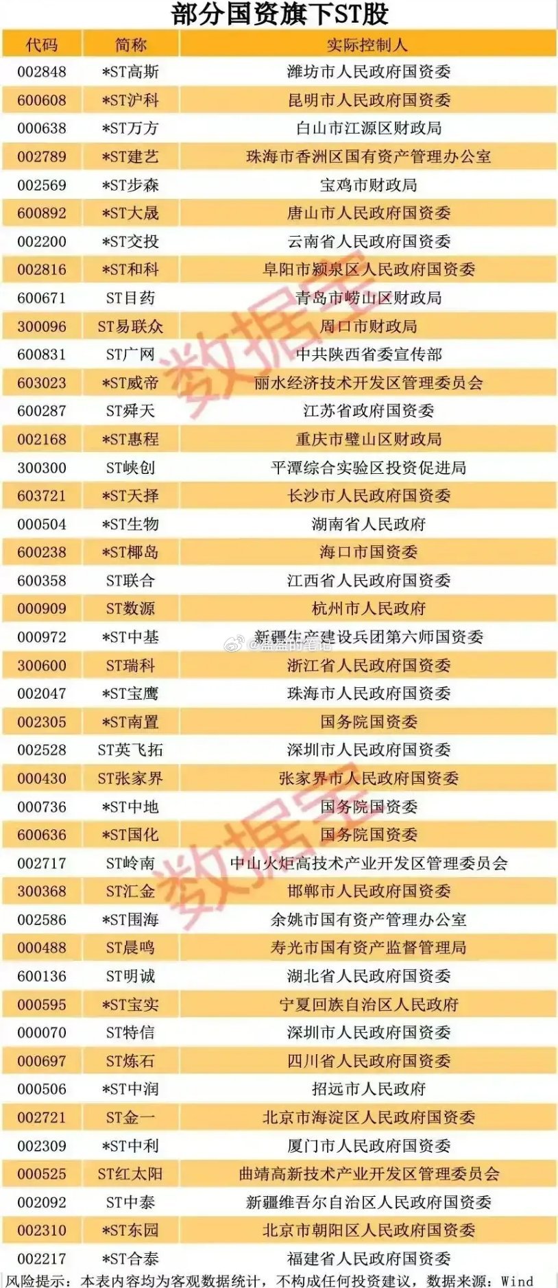 看看这些被ST的股票，全是国资控股企业，这一现象引发市场广泛关注。从资本市场运作
