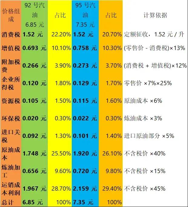 一升油税收占比及成本利润表油价计算方法