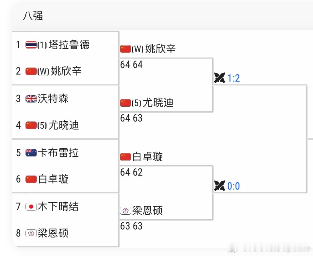 🇨🇳九江WTA125女单四强出炉🇨🇳姚欣辛vs🇨🇳尤晓迪🇨