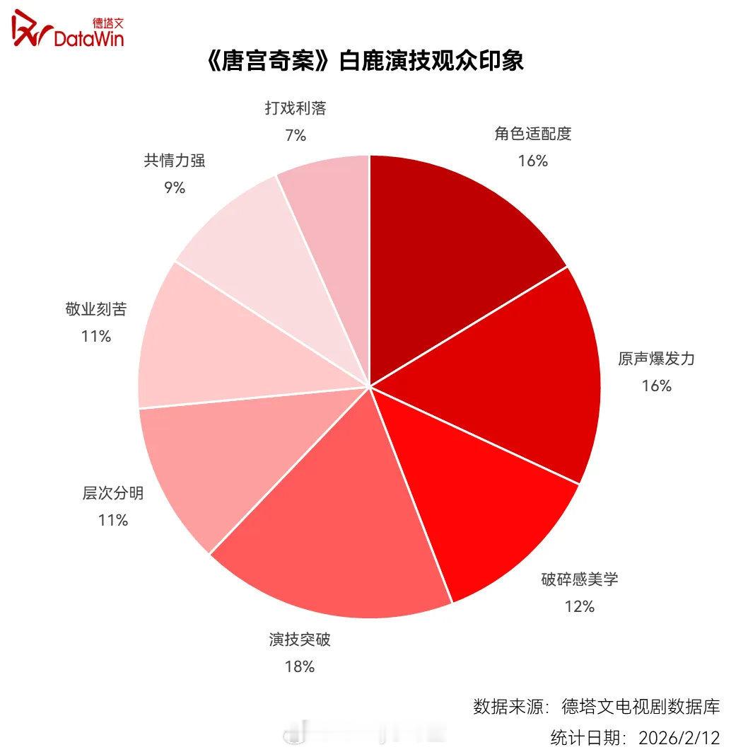 唐宫奇案播完了！总体来说这部剧进一步证明了白鹿的扛剧能力，招商、关注度都是冲着白