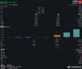 【长鑫科技总市值跌破3万亿元，工商银行成总市值最高个股】长鑫科技早盘跌超4%