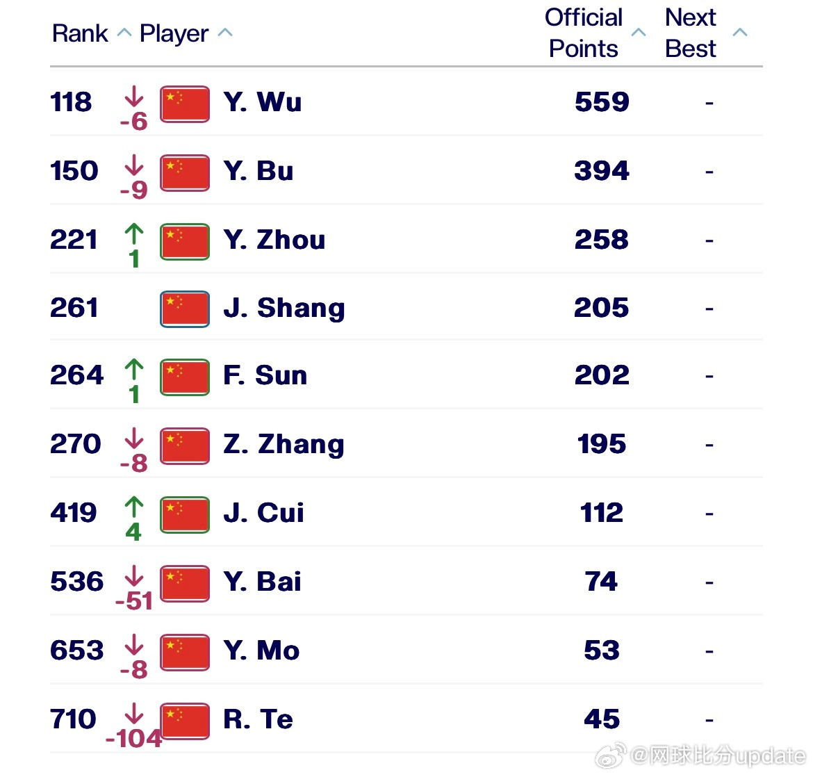 ATP最新一期世界排名（3.16）印第安维尔斯大师赛结束，隔了两周更新排名。中