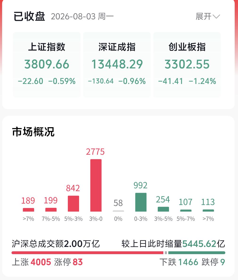 很多人会纠结：今日超4000只个股收红，到底是多头信号还是陷阱？我们先看清盘面特