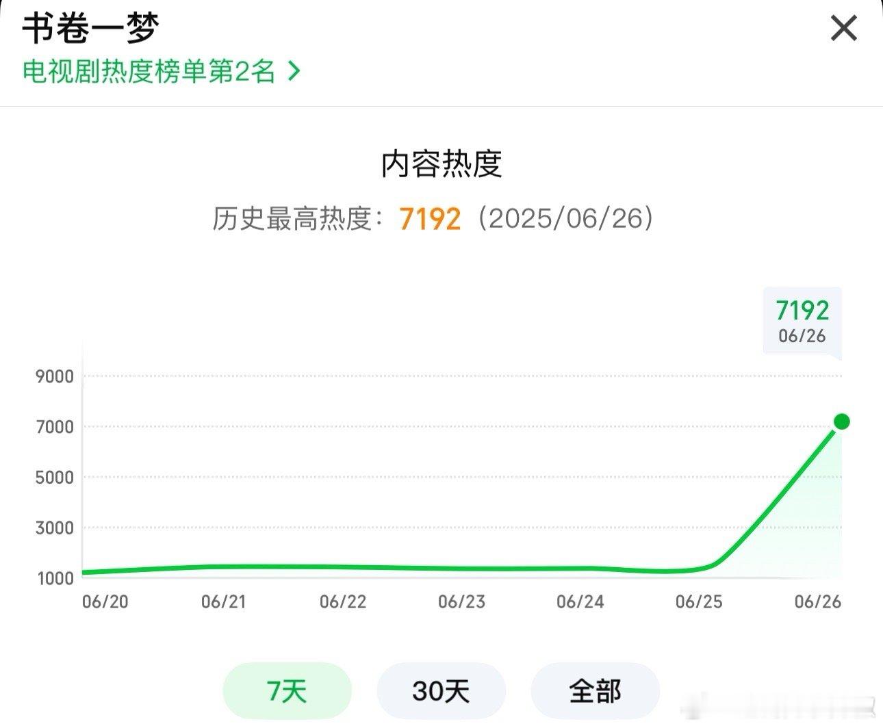 没想到书卷一梦还行，首日云合应该能破1000w+，算高开了，🥝也是用心布局暑假