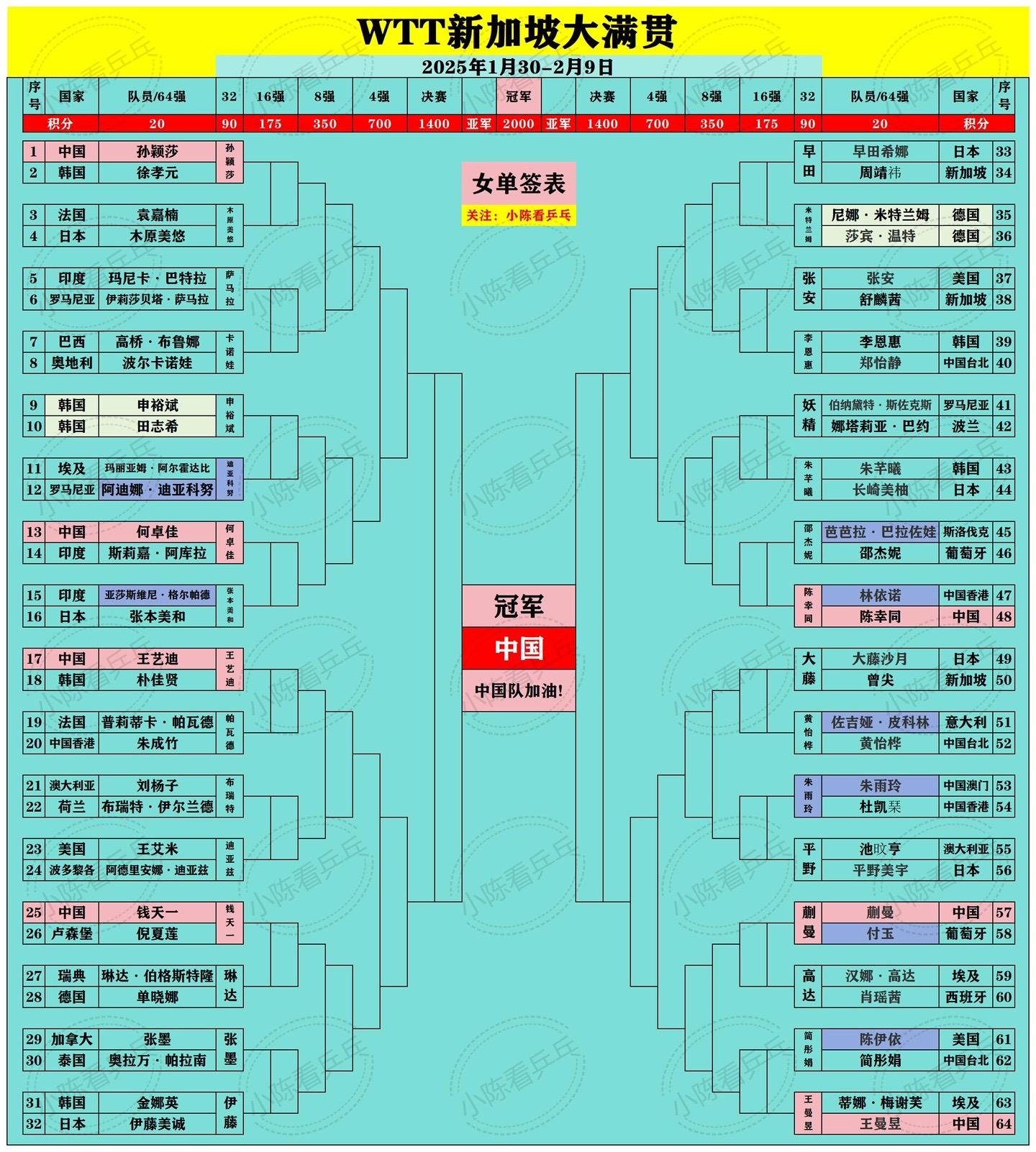 WTT新加坡大满贯签位图更新。男女单打32强出炉，混双16强出炉，男女...