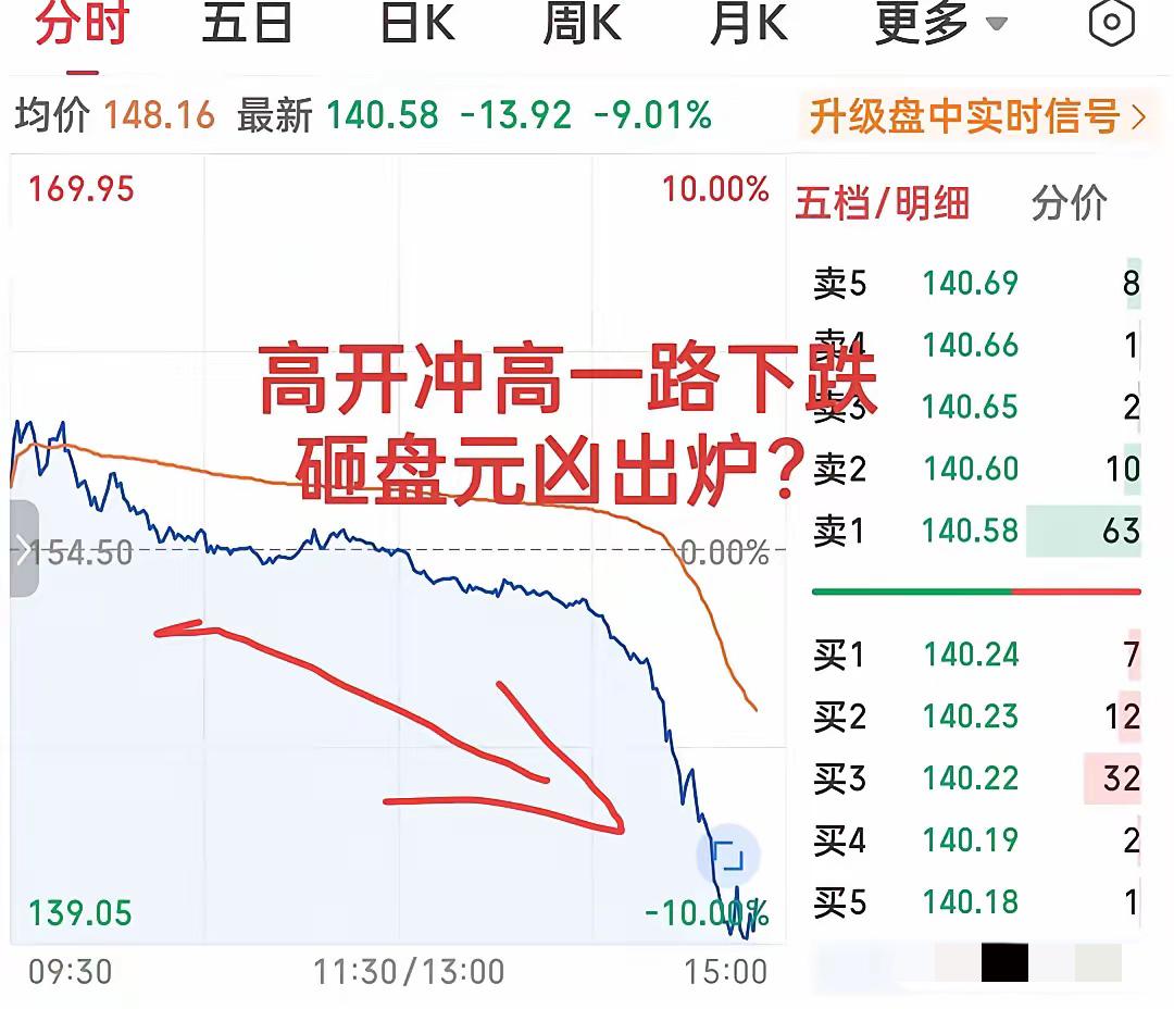 下午跳水的原因找到了！​​​​​​​​​不是网传的大基金砸盘，也不是游资机构合